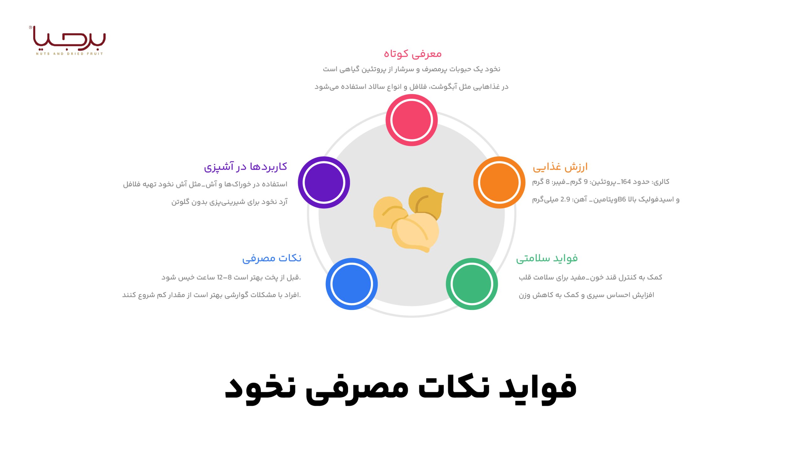 اینفوگرافیک فواید مصرف نخود برجیا